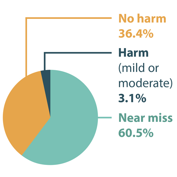 Level of harm graph