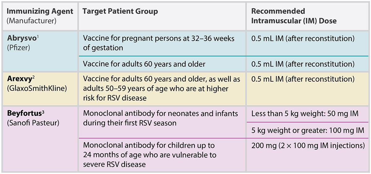 RSV Immunization Agents
