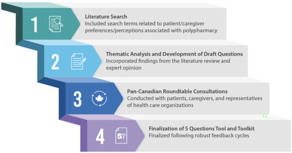 Making Decisions About Polypharmacy with Patients - ISMP Canada