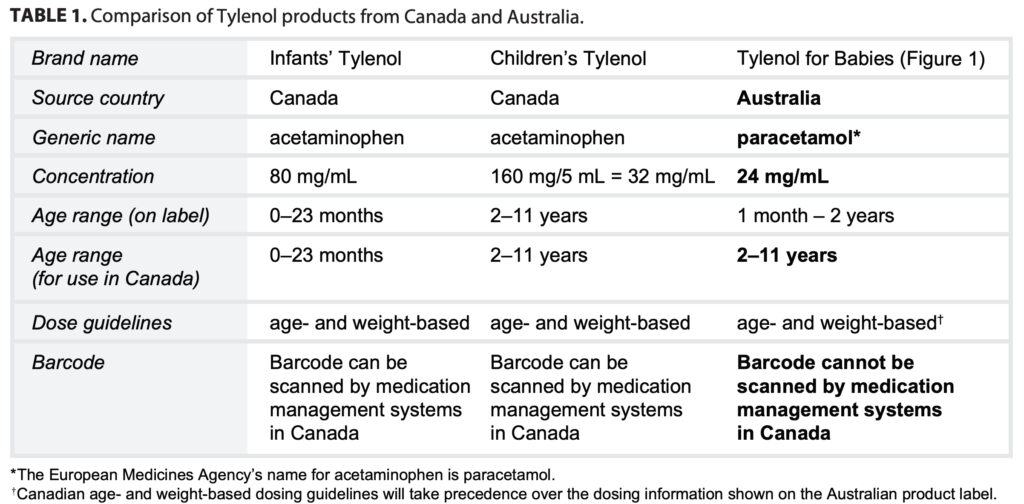 Preparing for the Safe Use of Imported Acetaminophen for Children ...